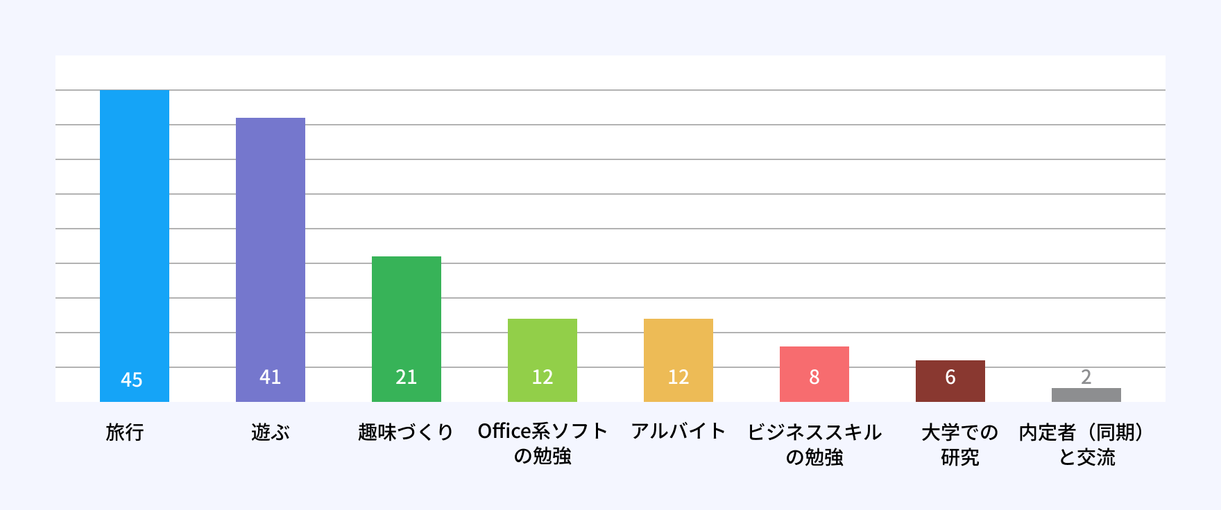 新卒社員アンケート Q11 回答結果グラフ